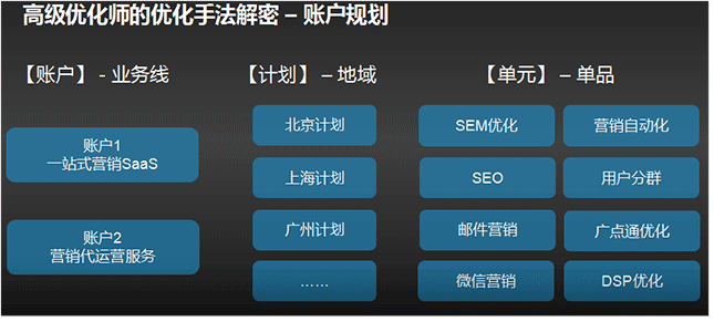 九枝兰SEM优化工具解析