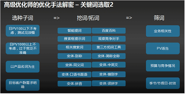 九枝兰SEM优化工具解析