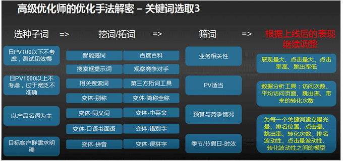 九枝兰SEM优化工具解析