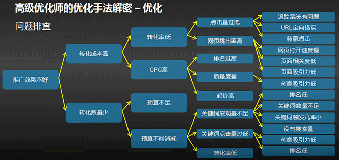 九枝兰SEM优化工具解析