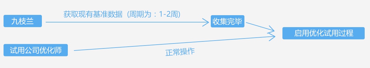 SEM优化工具