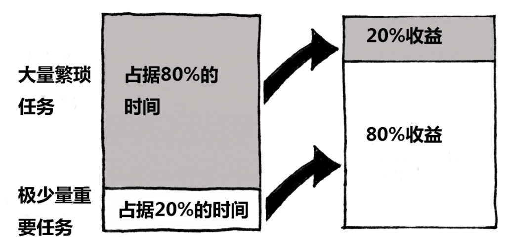 精准营销|二八定律带你创造营销奇迹